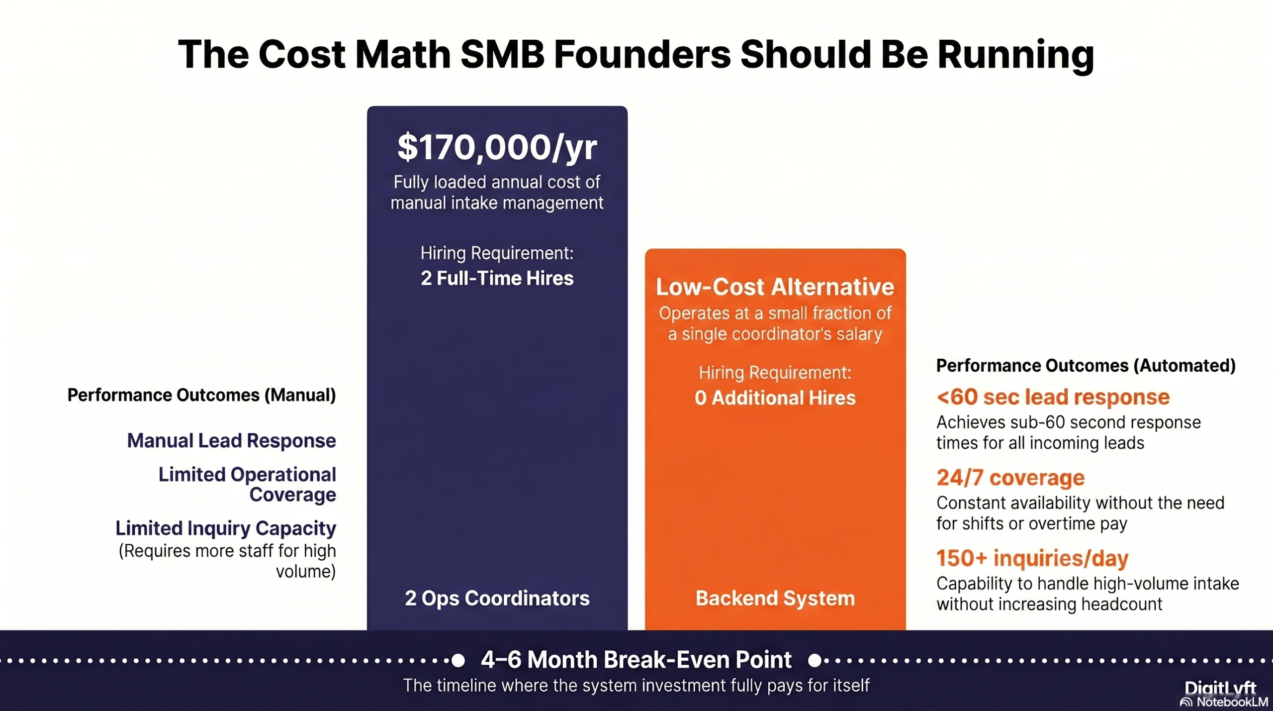 Cost comparison: 2 ops coordinators $170K/yr vs backend system — DigitLyft SMB ops replacement results